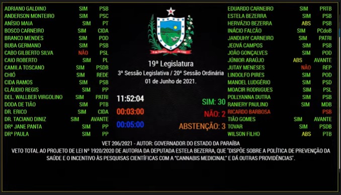 Assembleia Legislativa da Paraíba Derruba o veto do Governador ao PL1920/2020